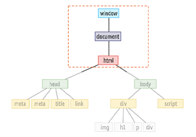 DOM Diagram